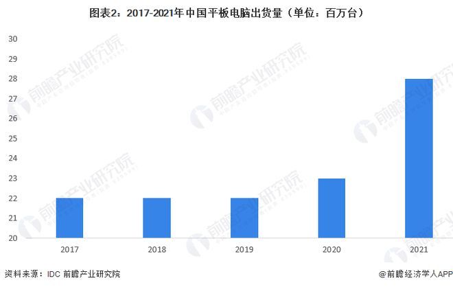 2022年中国平板电脑市场发展现状和竞争格局分析 苹果市场份额超33%【组图】