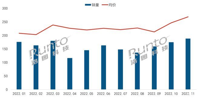 11月中国监控摄像头线上市场销量188万台环比增长7.7%