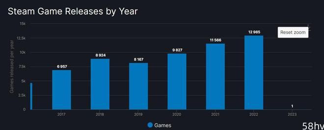 2022 年 Steam 总共上线 12985 款新游戏，10 月份最热闹