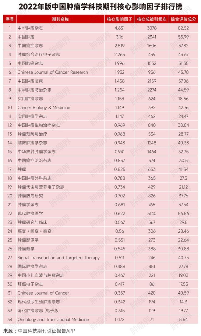 2022年版中国肿瘤学科技期刊核心影响因子排行榜