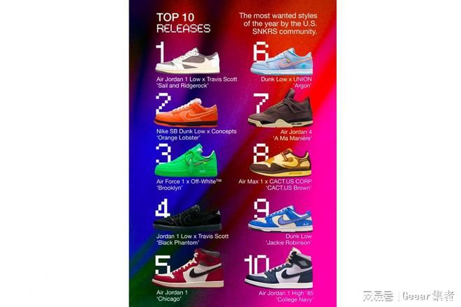 Nike公布球鞋排行榜：2022年最热门是这10双！