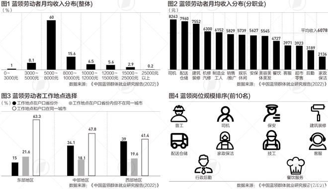 中国4亿蓝领“群像”：半数40岁，长期就业难与短期招工难待解