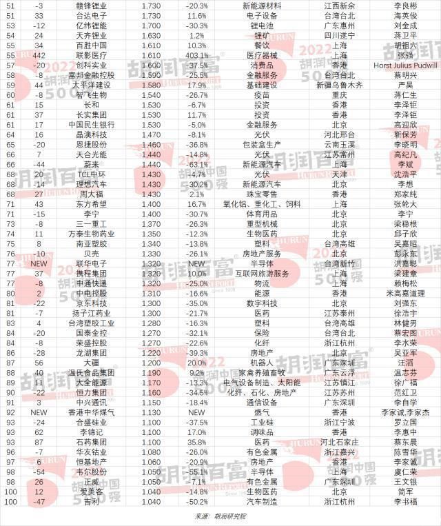 2022胡润中国500强榜单发布：台积电取代腾讯位列第一