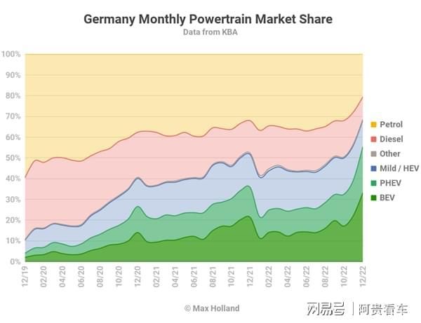 12月德国汽车市场电动车占比竟超55%，特斯拉成德国销量冠军？