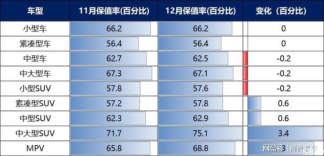 12月汽车保值率发布，大众竟低于起亚、三菱，奥迪重高过宝马