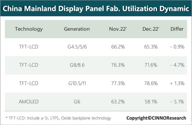 12月国内LCD液晶面板产线稼动率下滑2.5个百分点至73.2%