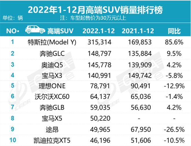2022年度豪华车销量发布，国人最爱买这10款SUV，国产车仅这一款