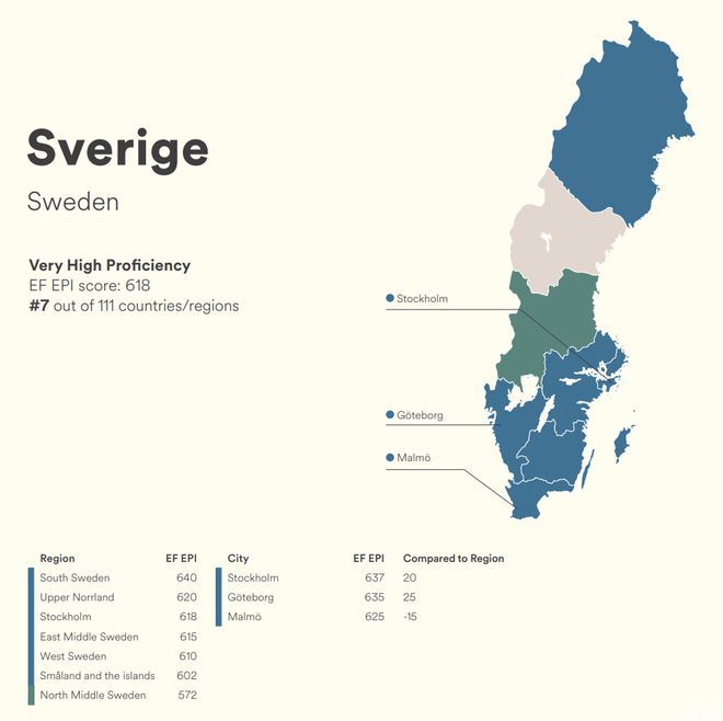 EF最新报告：瑞典人英语水平从第一跌落至第七
