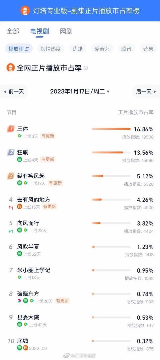 《三体》冲上电视剧正片播放榜第一名，市占率 16.86%