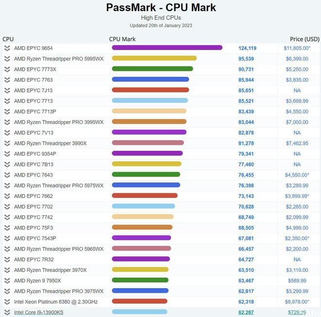 AMD EPYC 9654 登顶 PassMark 跑分榜，领先上代 30%