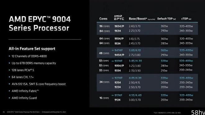 AMD EPYC 9654 登顶 PassMark 跑分榜，领先上代 30%
