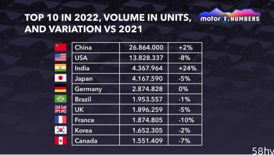2022全球十大新车市场：印度逆袭成第3，各国销冠都是谁？