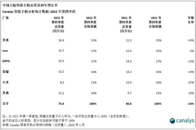 Canalys：中国Q4智能手机市场萎缩14%，全年出货跌至10年新低