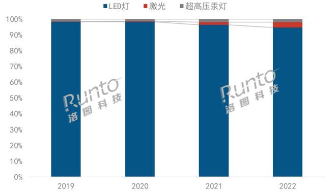 2022年中国智能投影市场销量达617.8万台