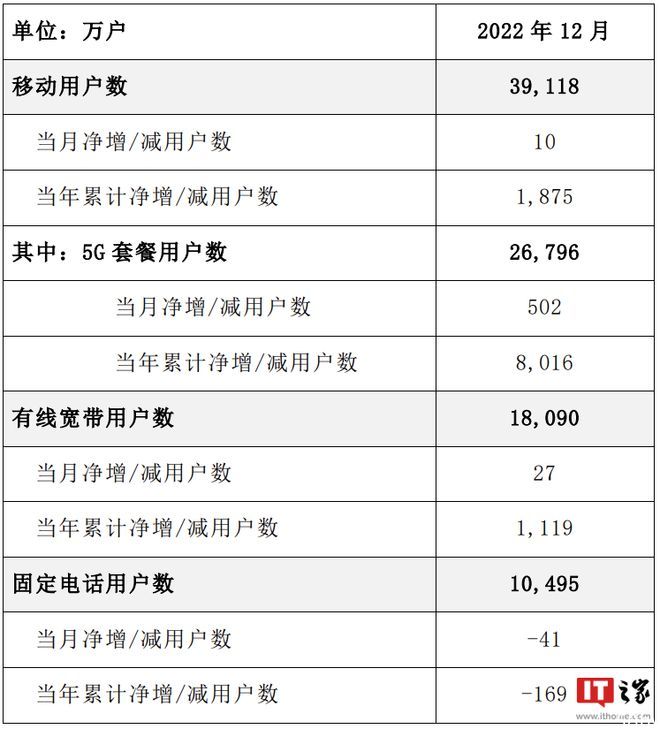 中国电信：5G 套餐用户数达 2.68 亿户，2022 年净增 8016 万户