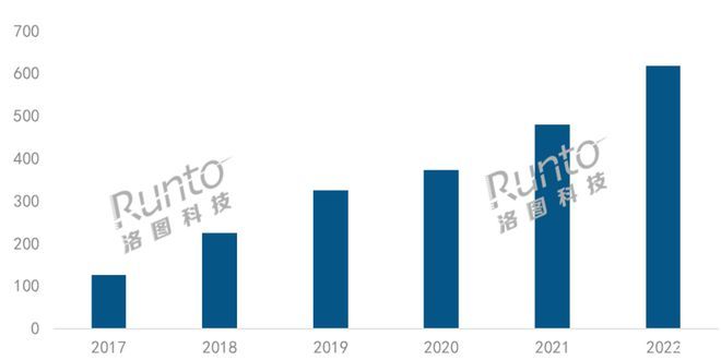 2022年中国智能投影市场销量达617.8万台