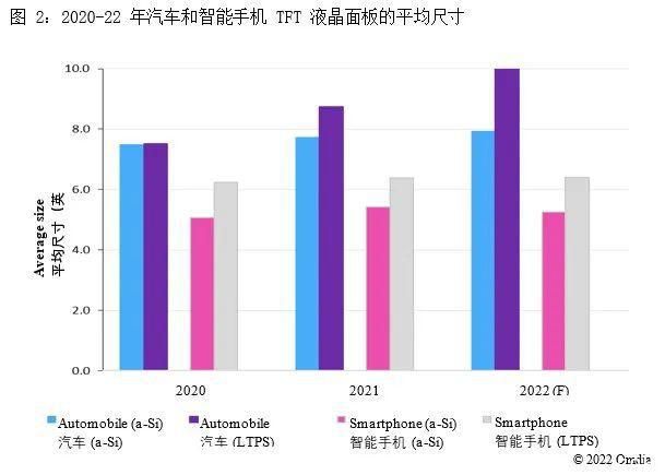 Omdia 研究：2022 年车载 TFT LCD 营收已超过智能手机