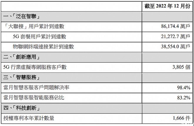 中国联通：截至 2022 年 12 月，5G 套餐用户累计 21272.7 万户