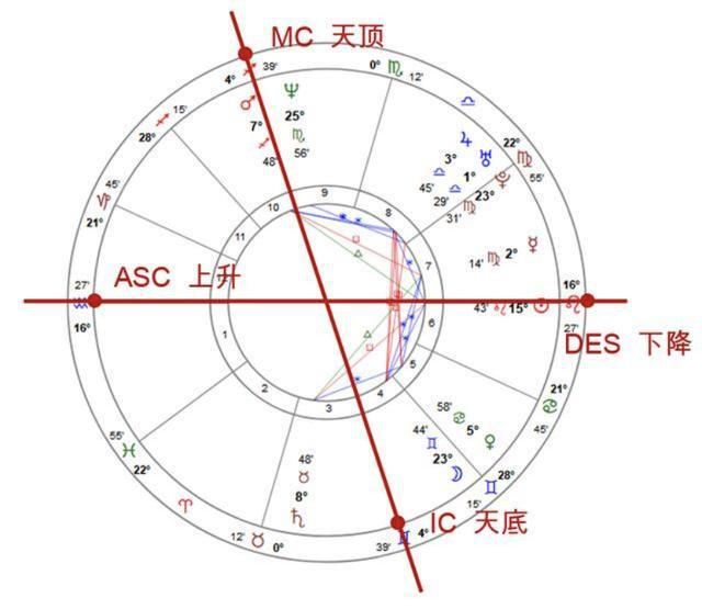 【占星笔记6】星盘中的虚点四轴、南北交点、福点