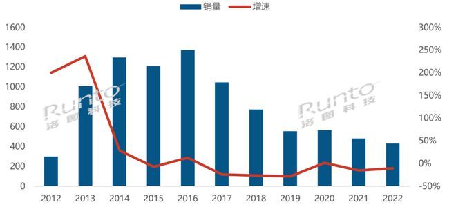 2022年中国智能盒子市场销量431万台同比下降10%