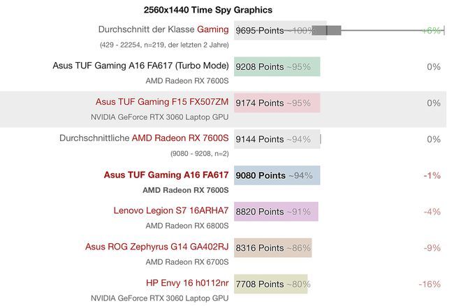AMD RX 7600S 移动 GPU 跑分曝光，超 RTX 3060
