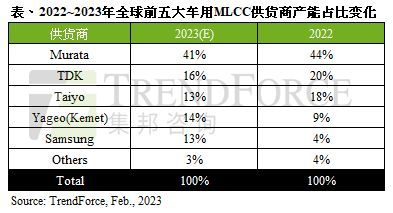 【一周观察】2023年光伏新增装机量预测；MLCC供货商产能占比变化；锂电池产品价格及涨跌幅