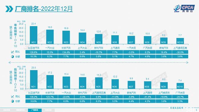 乘联会：比亚迪超越一汽-大众斩获 2022 年中国市场销冠