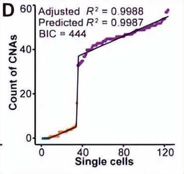 单细胞DNA测序揭示肝细胞癌的克隆进化