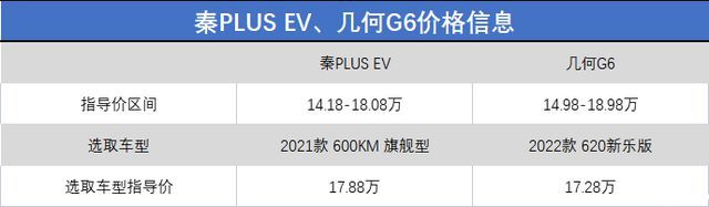 17万预算买纯电轿车！比亚迪秦PLUS EV对比几何G6，谁更适合家用？