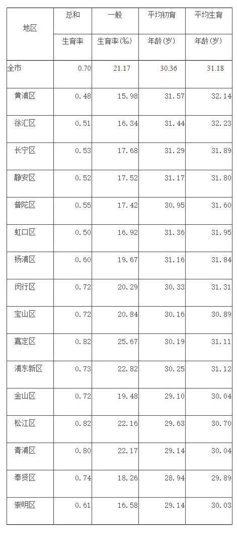 2022年上海总和生育率为0.7 平均初育年龄超30岁