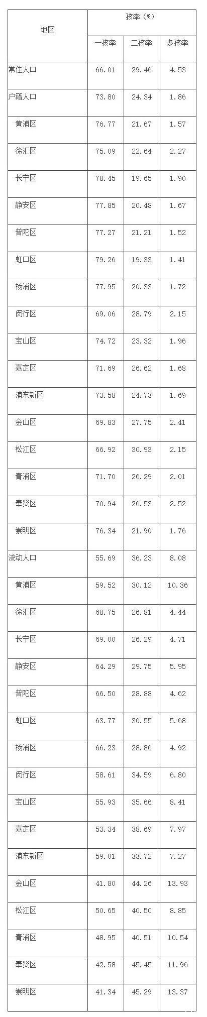 2022年上海总和生育率为0.7 平均初育年龄超30岁