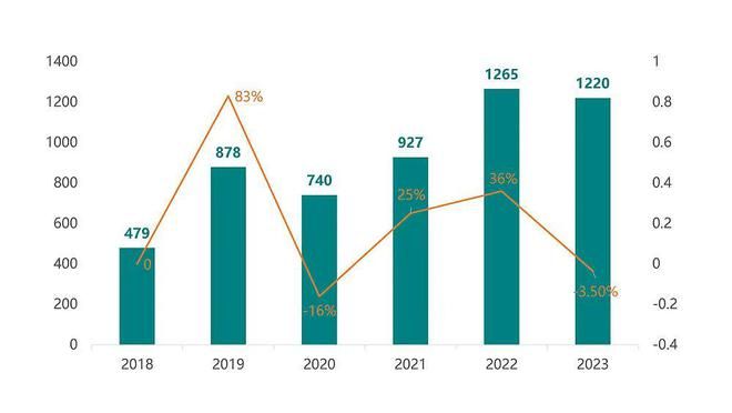 2023年1月国产底盘自行式房车销量1220台，同比下降3.5%
