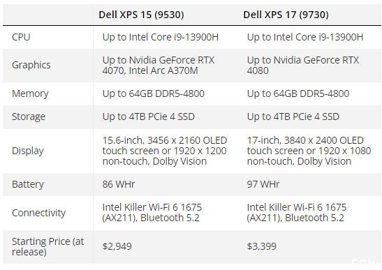 新款戴尔XPS 15/17笔记本发布，升级13代酷睿处理器和40系显卡