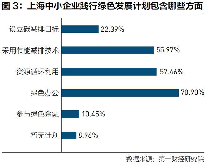 上海市中小企业高质量发展趋势调研报告：在人才等方面加强中小企业“绿数”能力建设丨旗舰报告