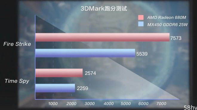 AMD R7 7840HS 核显 780M 最新跑分曝光