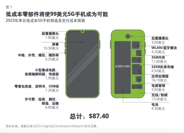 99美元5G智能手机将面世 中国率先推出