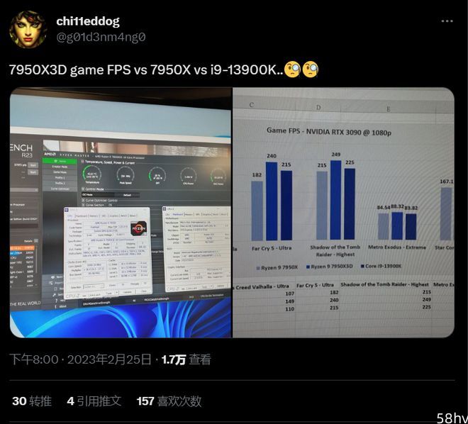AMD R9 7950X3D 跑分曝光，在游戏中强于英特尔 i9-13900K 约 11%