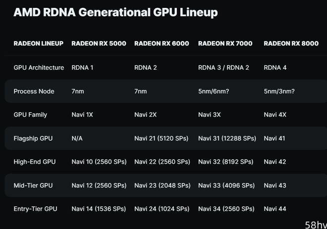 AMD RX 8000 系列显卡前瞻，性能更强的 RDNA 4 即将到来