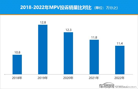 2022年度国内MPV投诉销量比排行榜