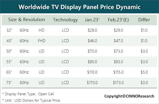CINNO：预计 2 月各主要尺寸 LCD TV 面板价格出现全面小幅上涨
