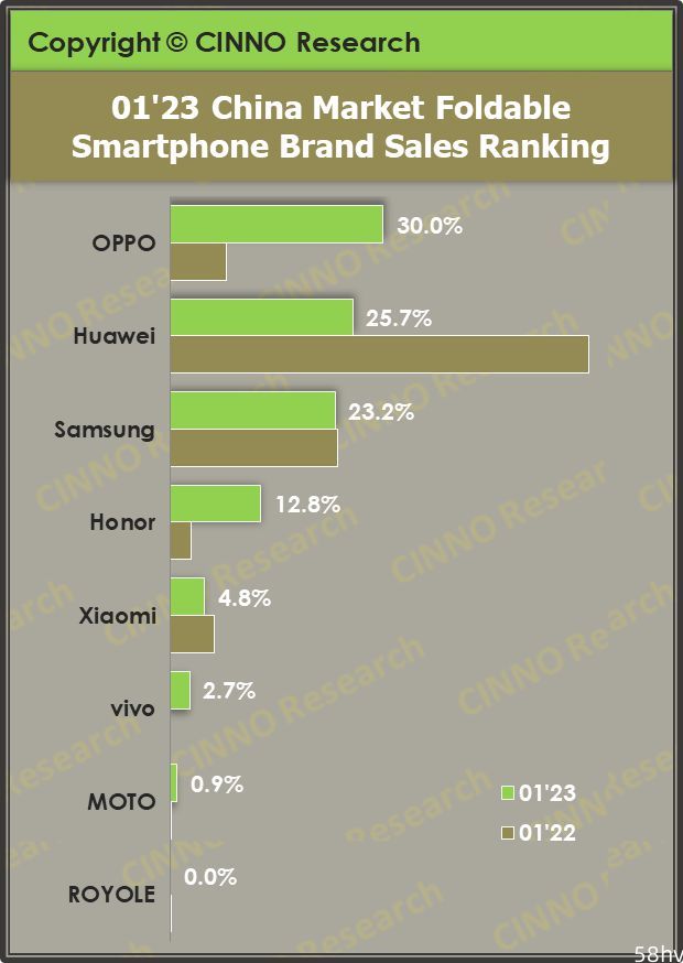 CINNO：1 月中国折叠屏手机销量同比增长 54%，OPPO 首次登顶