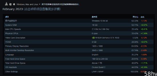 Steam二月硬件调查报告：GTX1650稳坐主流显卡之位