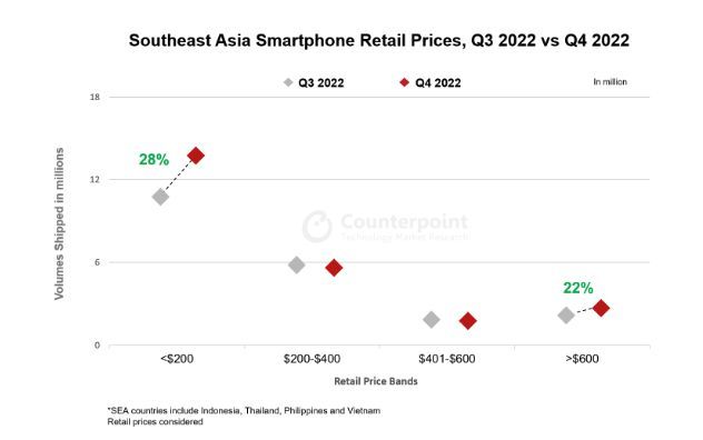 Counterpoint：东南亚主要国家的入门级智能手机出货量回升