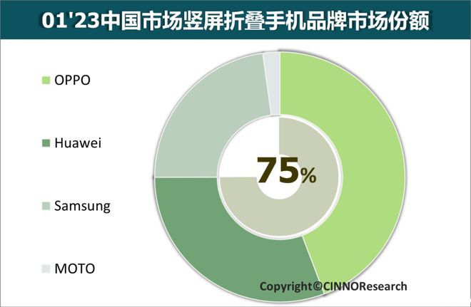 CINNO：1 月中国折叠屏手机销量同比增长 54%，OPPO 首次登顶