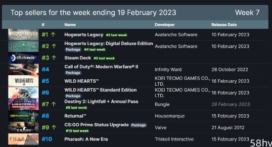 Steam新一周畅销榜：《霍格沃茨之遗》包揽前二！
