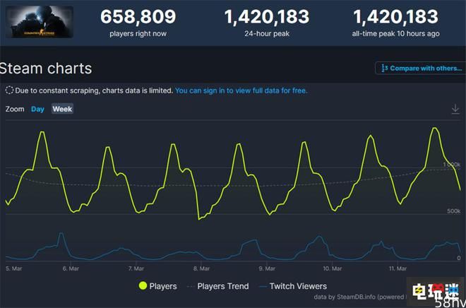 《CS：GO》在线玩家峰值超140万 十年新里程碑
