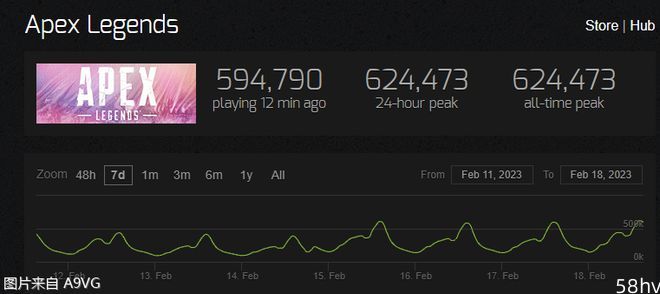 《Apex英雄》Steam同时在线人数突破624000人 创历史记录