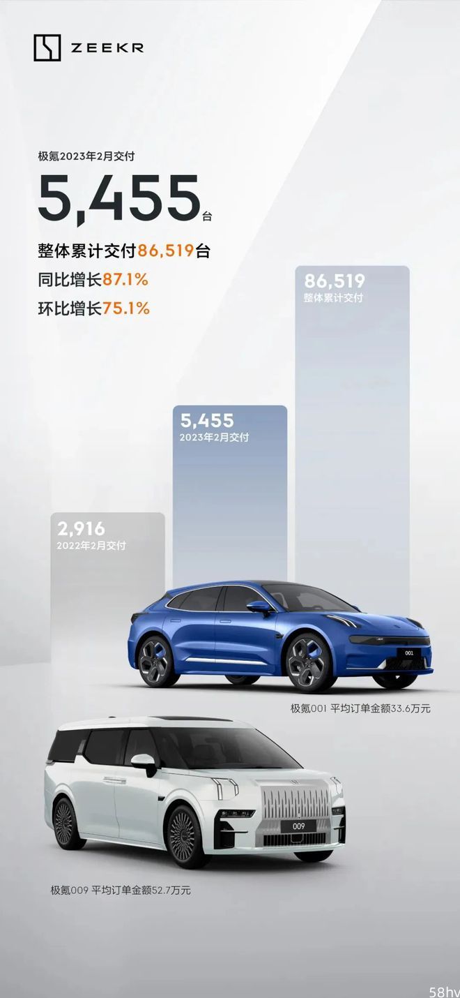 【e汽车】2月销量同比增长87.1% 极氪正迎来多维度胜利