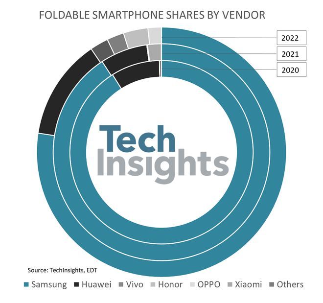 TechInsights：折叠屏手机市场竞争加剧