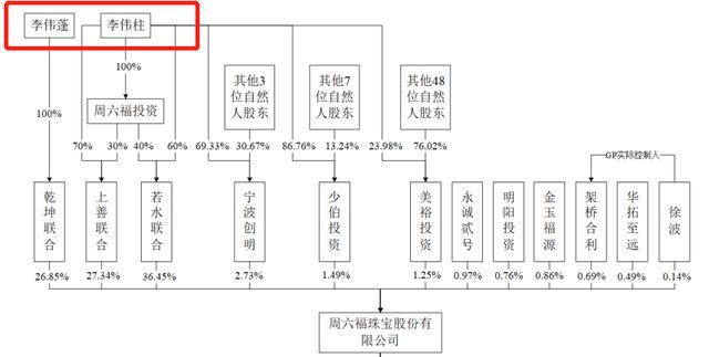 周六福三战IPO：靠加盟商三年半收入53亿，服务费毛利率达99%
